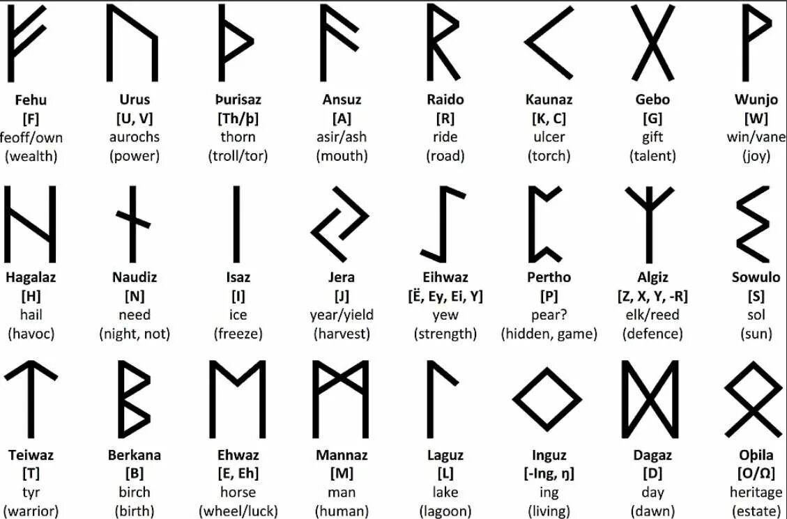 Скандинавский футарк руны. Старший футарк руны. Рунический Скандинавский алфавит футарк. Футарк славянские руны.