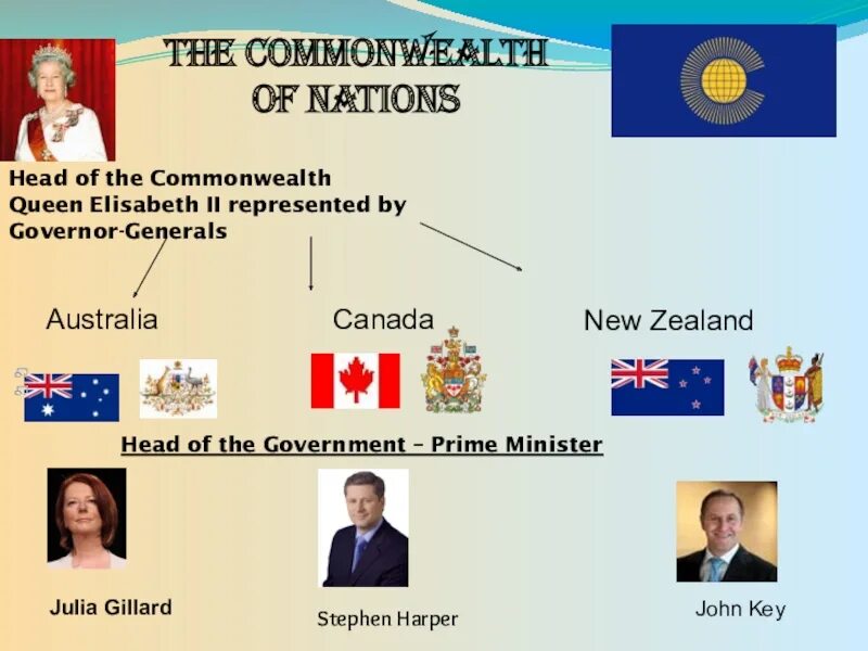 Head of state uk. Содружество наций Великобритании. Содружества Великобритании на английском. Страны Содружества Великобритании. Политическая система Великобритании.