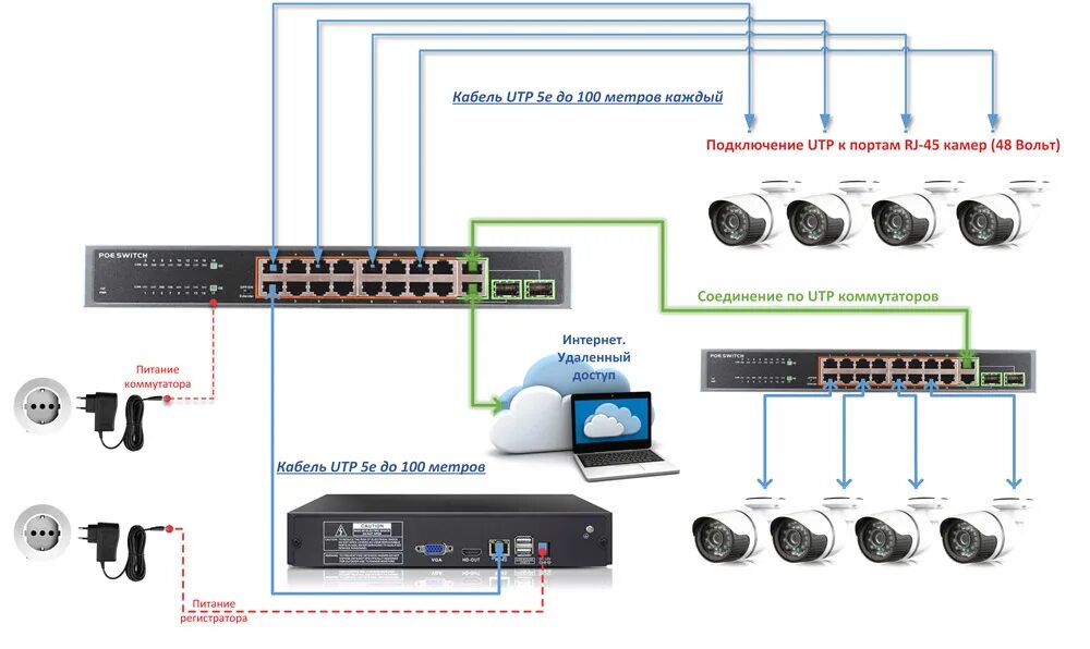 Не работает ни один канал. Схема подключения нескольких IP камер. Схема подключения камер видеонаблюдения POE. Схема подключения IP коммутатора. Коммутатор с POE 8 портов для видеонаблюдения схема подключения.