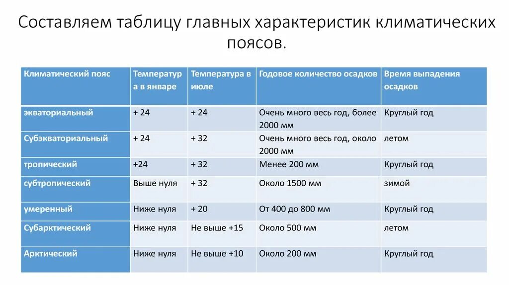 Стран 8 главных. Характеристика климатических поясов земли таблица 7 класс. Характеристика климатических поясов земли таблица 7 класс география. Характеристики климатических поясов таблица 7 класс. Характеристика климатов России таблица 8 класс география.