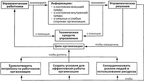 Субъекты управленческого процесса