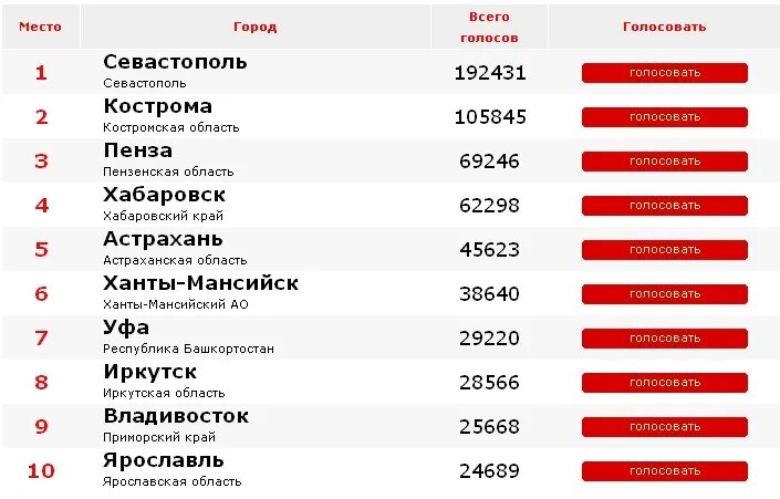 Севастополь какой регион россии