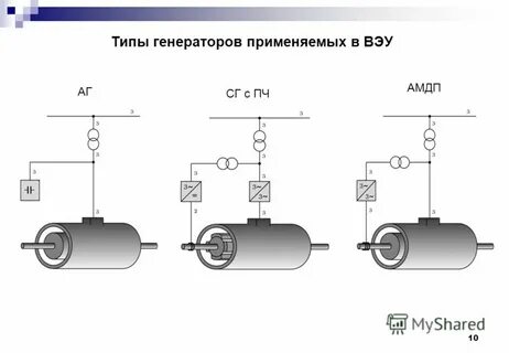 Типы генераторов