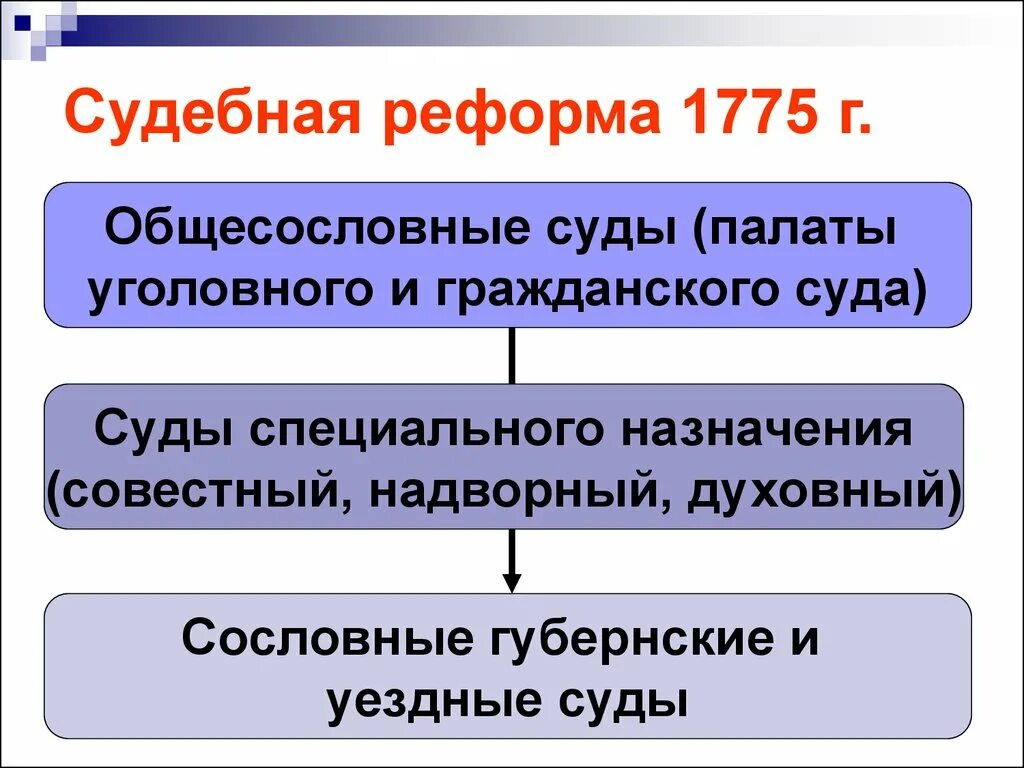 Направление судебной реформы. Судебная реформа 1775. Судебная система 1775. Судебная реформа Екатерины 2. Сословная судебная реформа 1775.