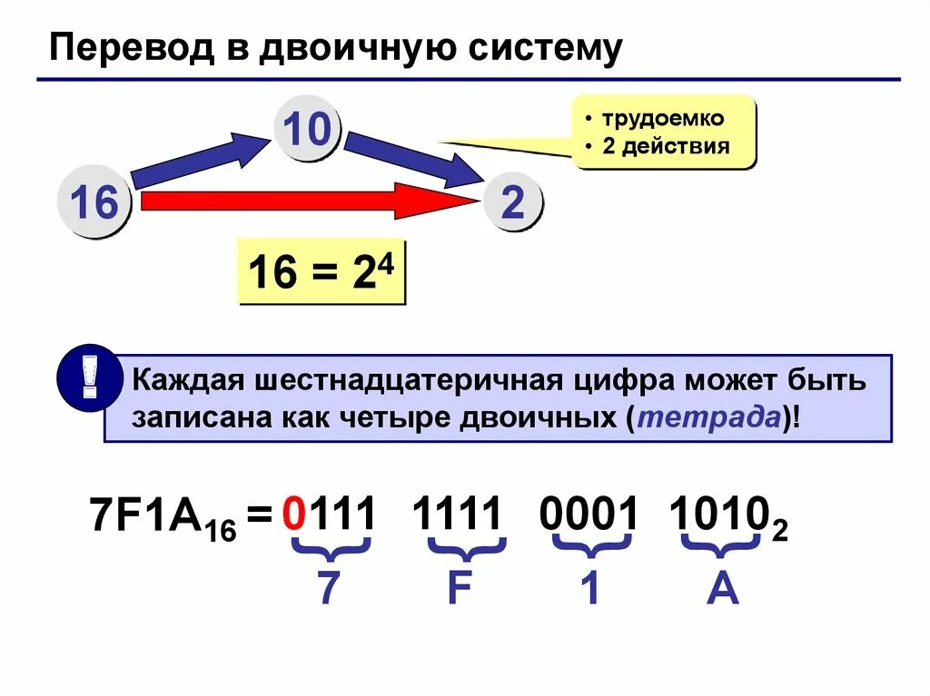 Системы счисления тема. Как переводить в двоичную систему счисления Информатика. Перевести из шестнадцатеричной в двоичную 2в. 39 Перевести в двоичную систему счисления. Как перевести из 10 системы в двоичную Информатика.