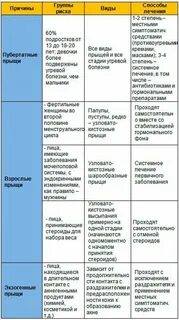 Какие гормоны сдать при акне