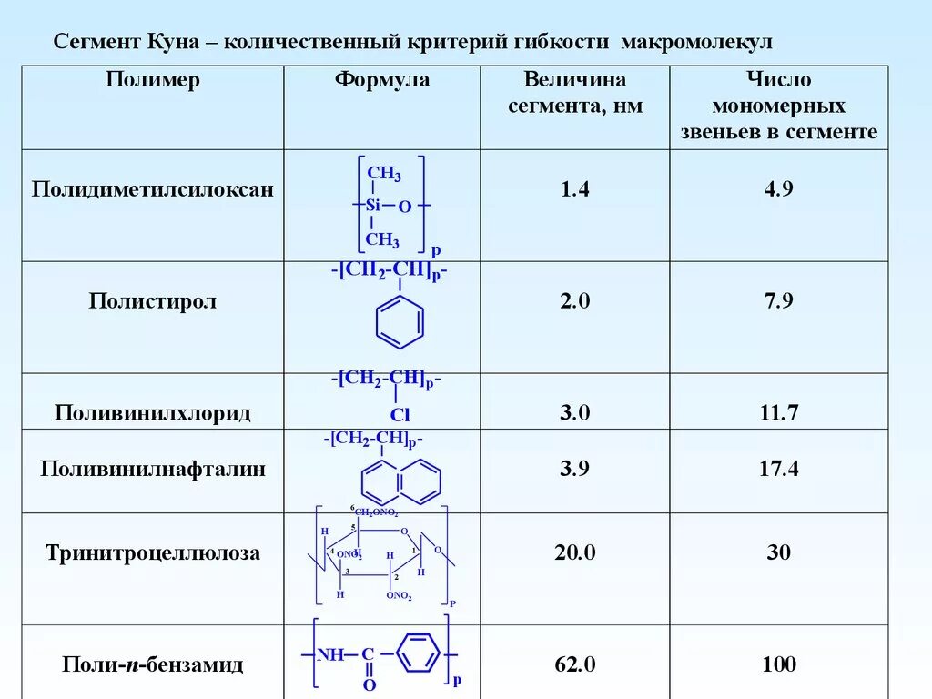 Статистический сегмент. Сегмент куна. сегмент куна и гибкость макромолекул. сегмент полимера это. сегмент куна для полимеров.