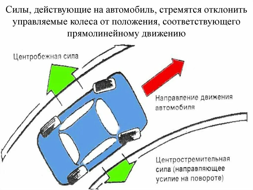 Процесс движения автомобиля. Силы действующие на автомобиль. Силы действующие на авто при повороте. Центробежная сила автомобиля. Силы действующие на автомобиль при движении.