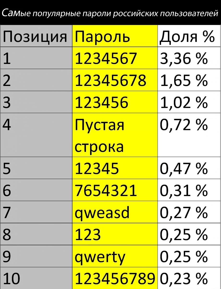 Какой пароль будет наиболее надежный. Самый надежный пароль. Простые пароли. Самый сложный пароль. Самые популярные пароли.