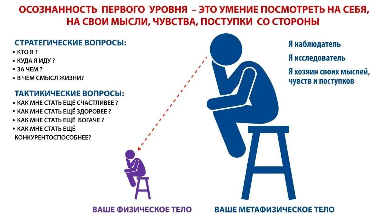 Осознанность. Осознанность это в психологии. Осознанность простыми словами. Осознание это в психологии.