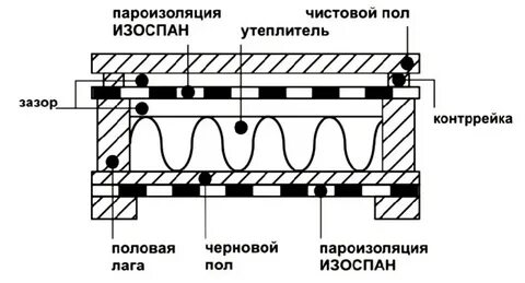 Изоспан для пола