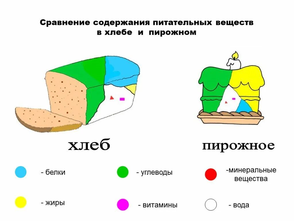 Содержание жиров в хлебе. Сравнение содержания питательных веществ в хлебе и пирожном. вещества в хлебе. питательные и балластные вещества в хлебе. сколько белков жиров углеводов и витаминов в хлебе.