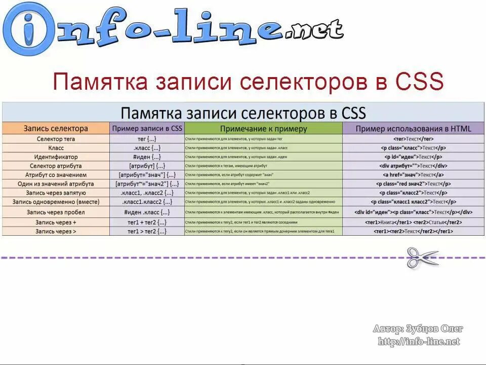 Js селекторы. Селекторы css. памятка записи селекторов в css. типы селекторов css. таблица селекторов.