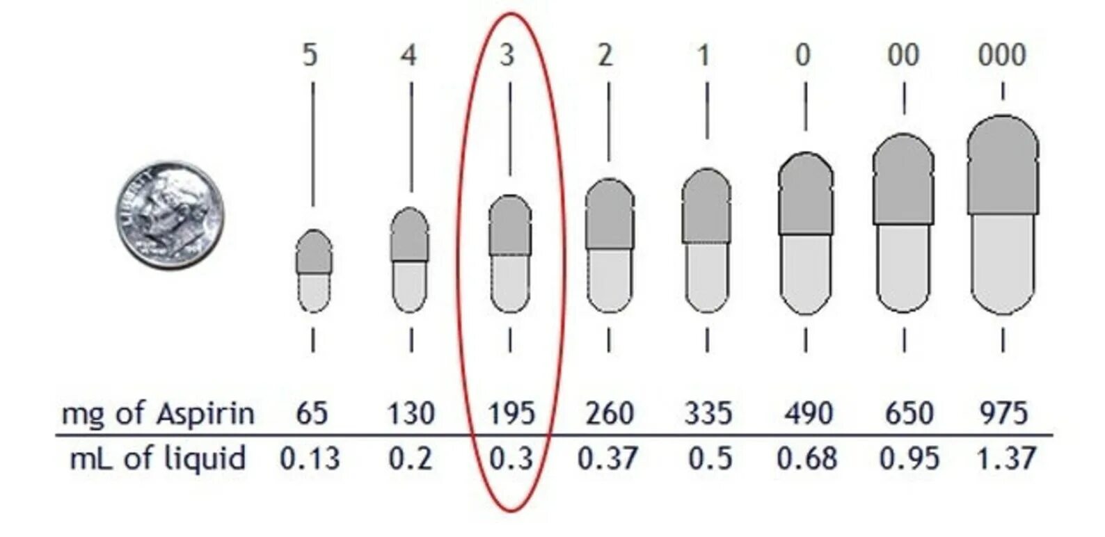 0 2 миллиграмма в граммах. Капсулы Размеры 0 1 2. Капсулы размер 3. Таблица размеров желатиновых капсул. Размеры желатиновых капсул в мг.