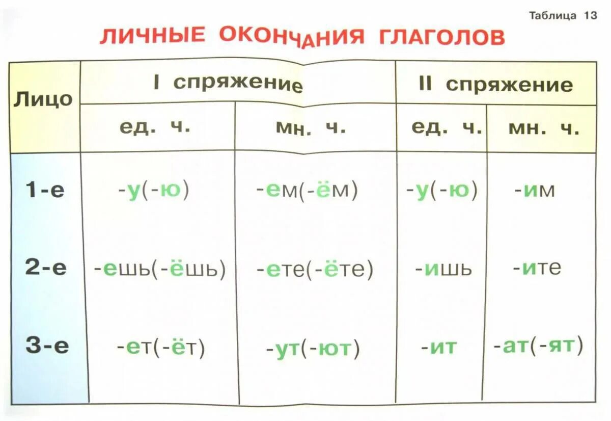 Падежные окончания глаголов 4 класс. Падежные окончания глаголов таблица. Окончания глаголов 1 и 2 спряжения таблица. Личные окончания глаголов 1 и 2 спряжения таблица.