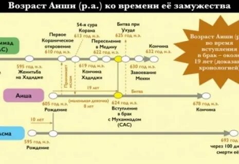 Как выглядела аиша жена пророка Сколько лет было аиша жена пророка
