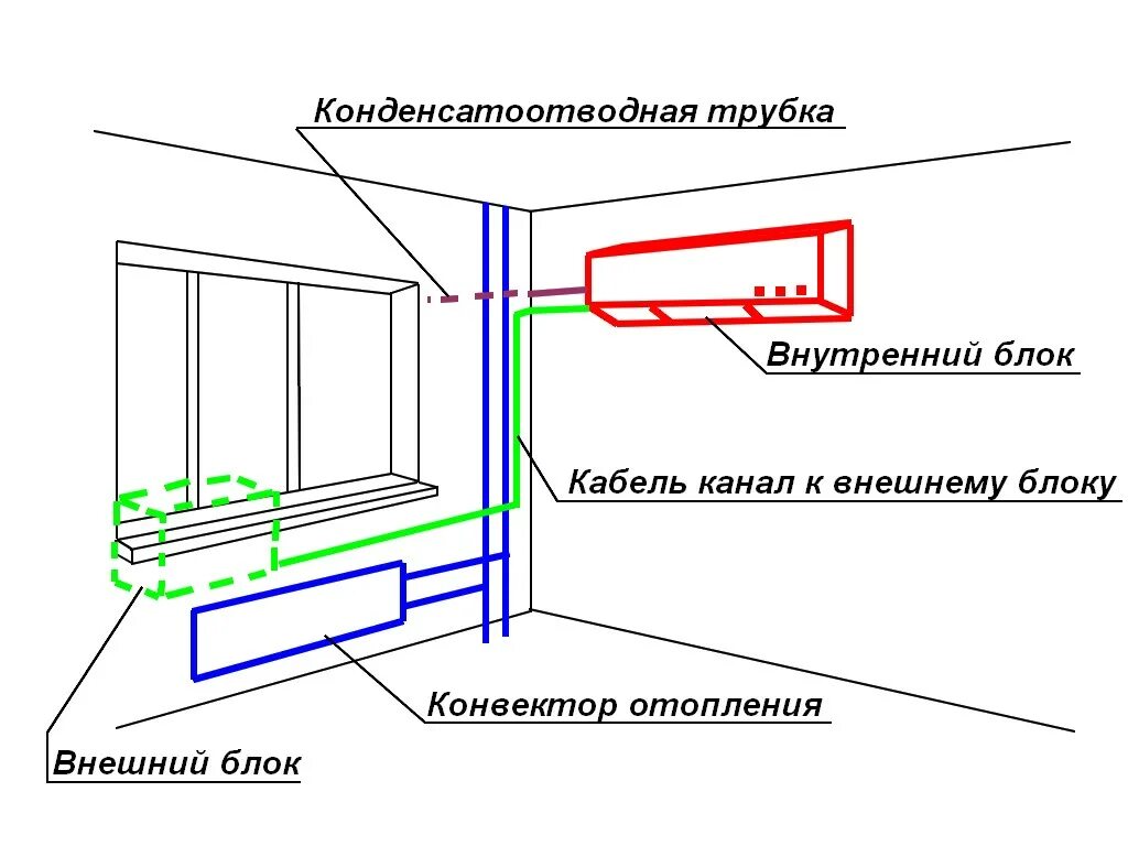 Нужно ли устанавливать кондиционер. Схема монтажа внутреннего блока кондиционера. Схемы установка кабеля кондиционер. Схема установки внутреннего и наружного блоков кондиционера. Наружный блок кондиционера сбоку от окна.