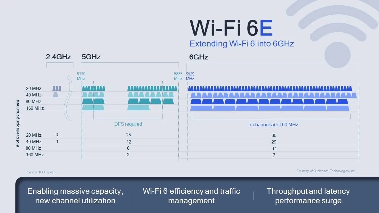 Телевизор 5 ггц. WIFI 6 И Wi-Fi 6e. Стандарты WIFI 6e. WIFI 5 ГГЦ И 2.4 ГГЦ. WIFI 6 vs WIFI 5.
