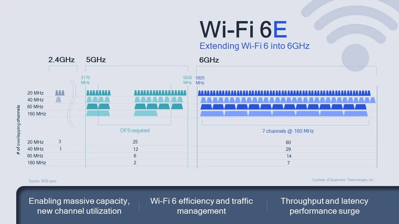 Скорость wifi 2.4 ггц. Диапазон wifi 6. стандарт wi-fi 6e. чип wifi 6. стандарты вай фай 6.