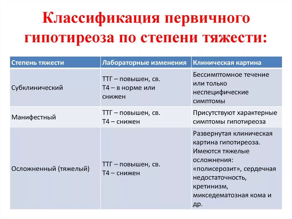 Повышенный ттг гипертиреоз. Первичный и вторичный гипотиреоз таблица. Первичный гипотиреоз 2 степени. Классификация первичного гипотиреоза по степени тяжести. Степеь твдести нипотиреоща.