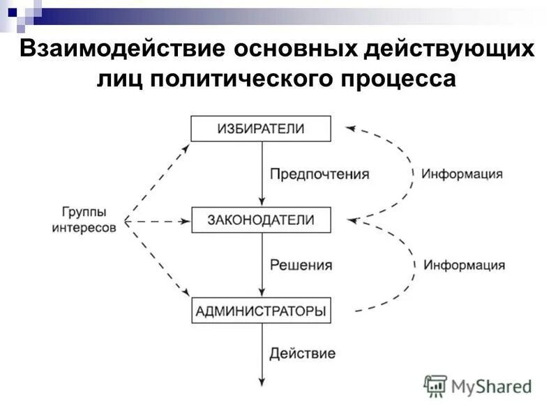 Взаимодействие основных. Системы компоненты системы и их взаимодействие. Взаимодействие участников проекта. Взаимодействие основных. Взаимодействие основных.