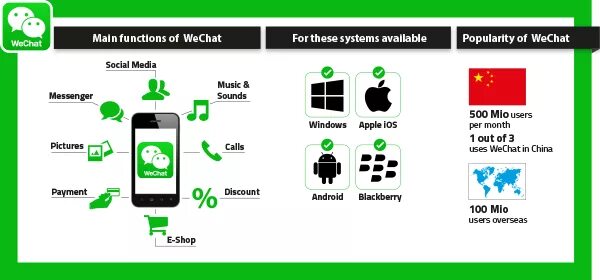 Wechat необычная сеть или среда. Wechat схема работы. архитектура wechat. v чат китай. wechat разновидность.