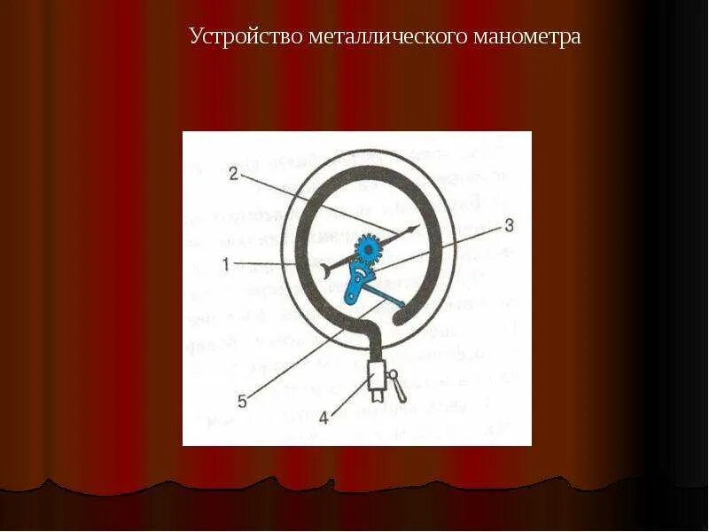 Устройство жидкостного и металлического манометра. Устройство металлического манометра. схема металлического манометра. металлический манометр рисунок. устройство металлического манометра схема.