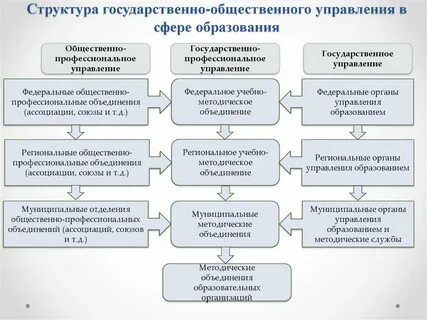 Структура национальной системы образования