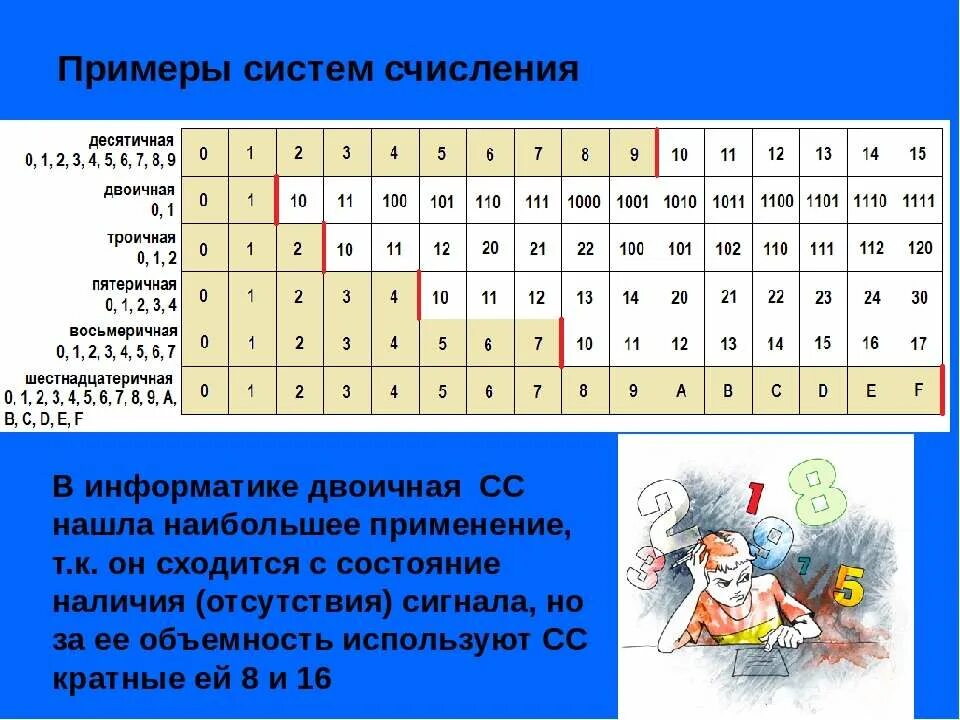 Запись чисел в троичной системе счисления. Таблица система счисления в информатике двоичная система. пятеричная система счисления таблица. пятеричная система счисления информатика. таблица пяти ричной системы счисления.