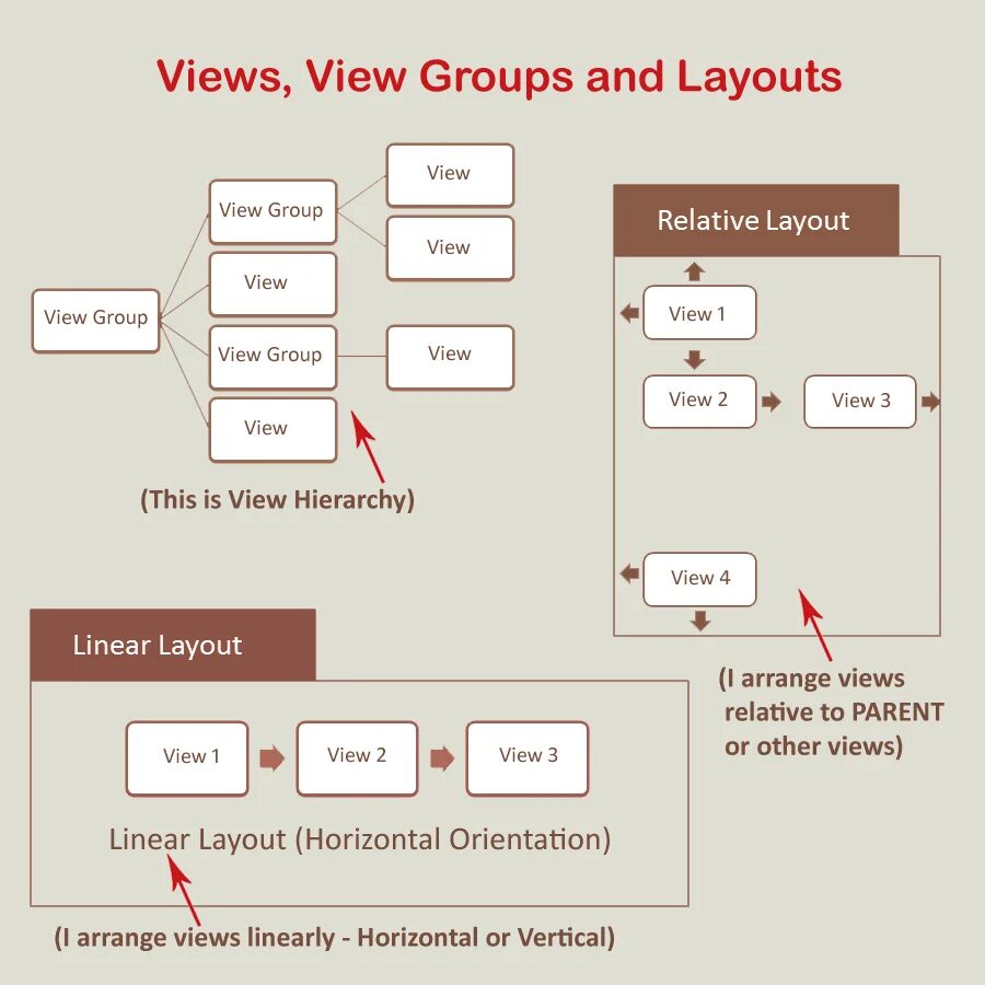 Какой layout. Иерархия view android. viewgroup android. view group. на каком языке описываются макеты layout android приложения.