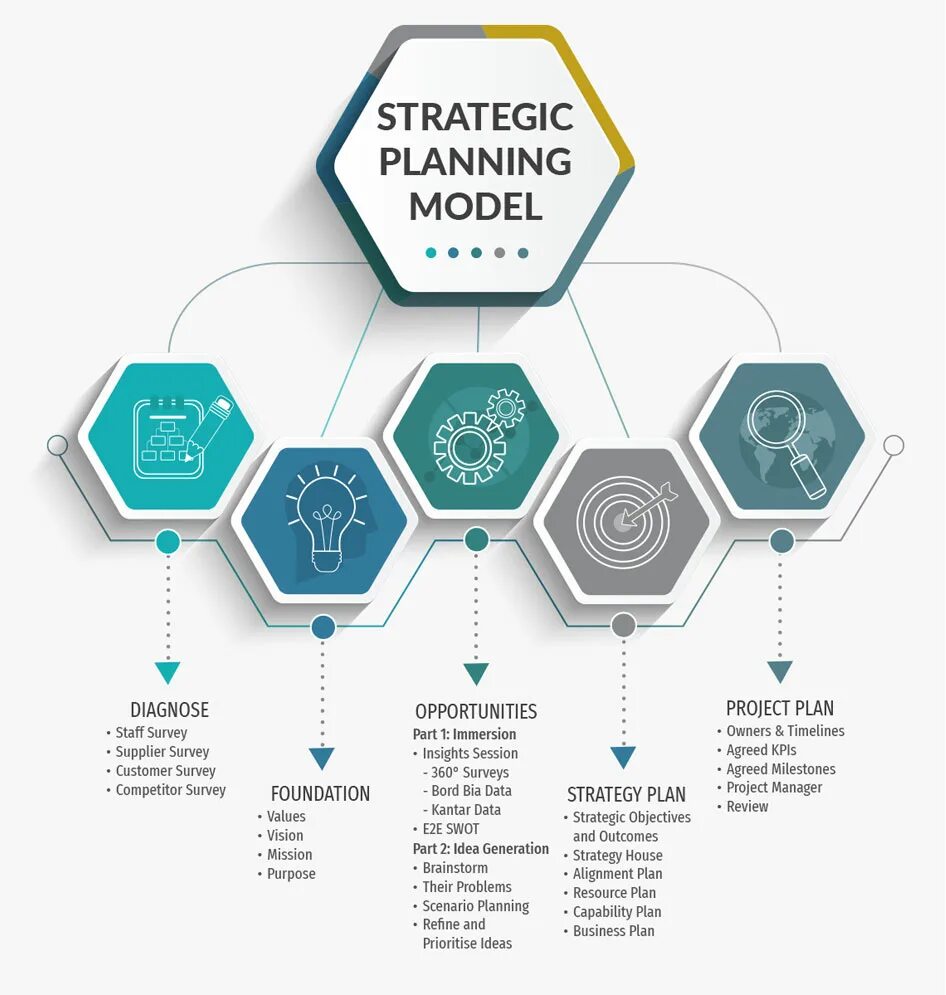 Modeling strategies