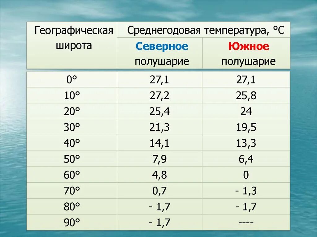 Во сколько часов наблюдается минимальная максимальная температура. Среднегодовая температура. таблица среднегодовых температур. средняя годовая температура воздуха. северное полушарие температура.