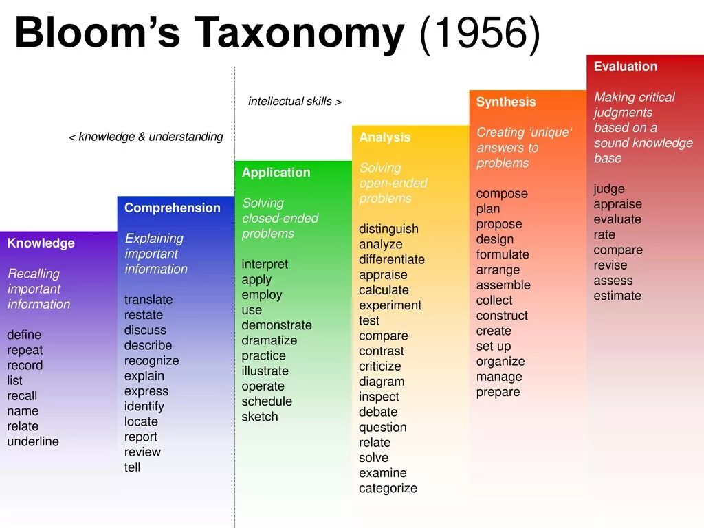 Таксономия Блума на английском. Таксономия Блума в виде лампочки. Таксономия Блума English. Blooms taxonomy in 1956.