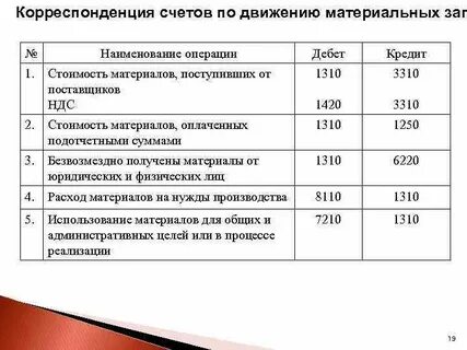Получено сырье от поставщика проводка