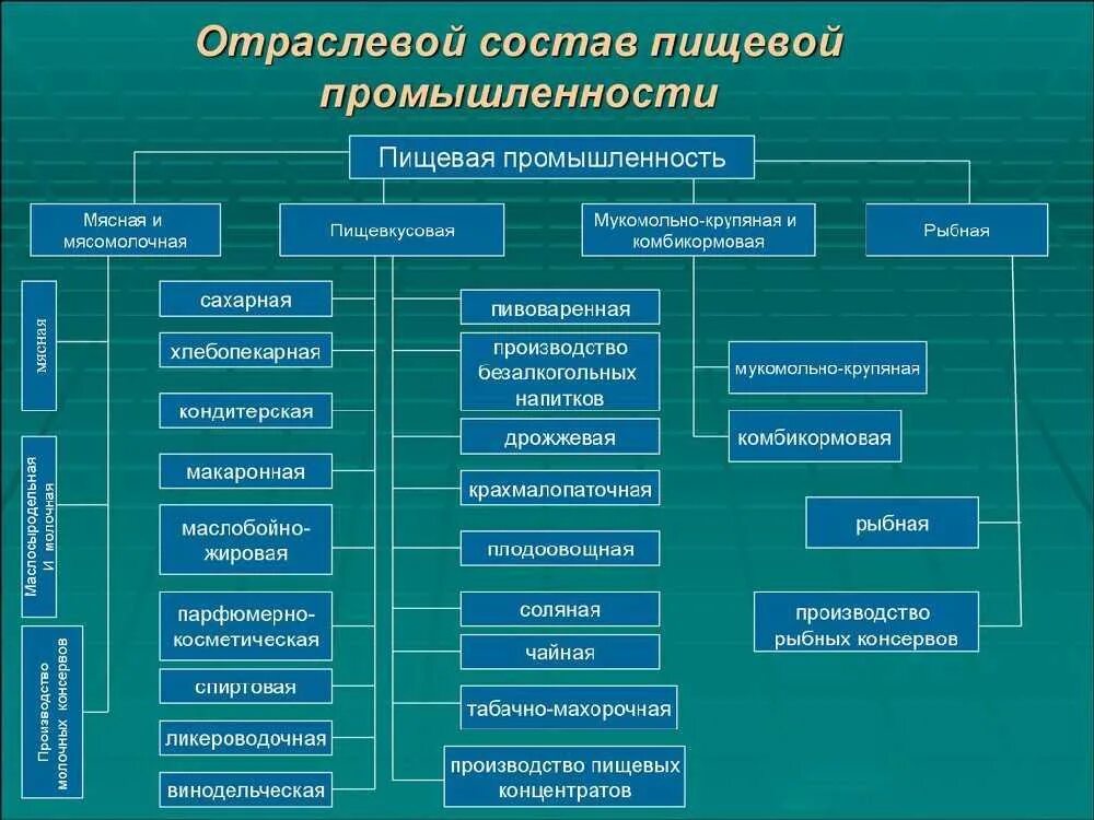 Отраслевой состав легкой промышленности. Состав отрасли легкая промышленность России. Схему отраслевого состава пищевой промышленности. Классификация легкой промышленности. Назовите ведущую отрасль