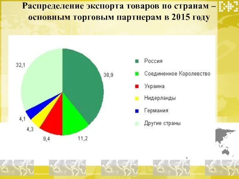 Главные страны экспортеры продукции. Важные страны для России. Распределение экспорта по странам Северсталь. ОАЭ основные торговые партнеры. 1 Из основных продуктов экспорта это.