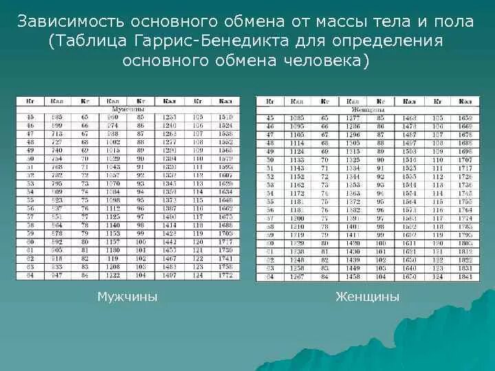 Таблица для расчета основного обмена мужчин. Таблицы оо