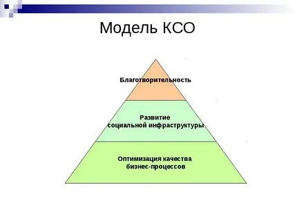 Модели социальной ответственности