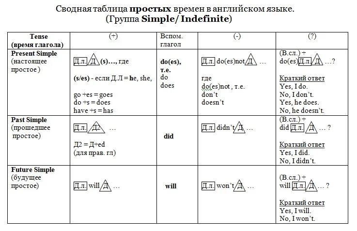 Времена simple в английском. Времена группы simple в английском языке. времена simple в английском языке таблица. simple времена в английском таблица. группа simple в английском языке таблица.