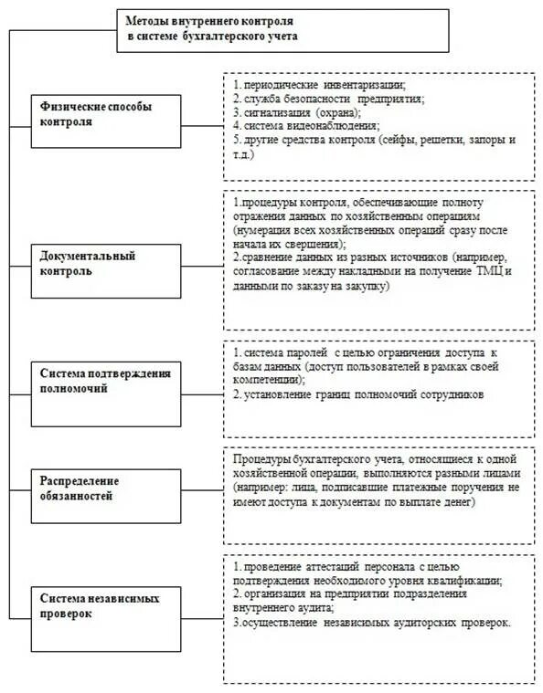 Группа учета и контроля. Методы проверки внутреннего контроля. Методы внутреннего контроля бухгалтерского учета. Система внутреннего контроля способы. Методы осуществления внутреннего контроля.