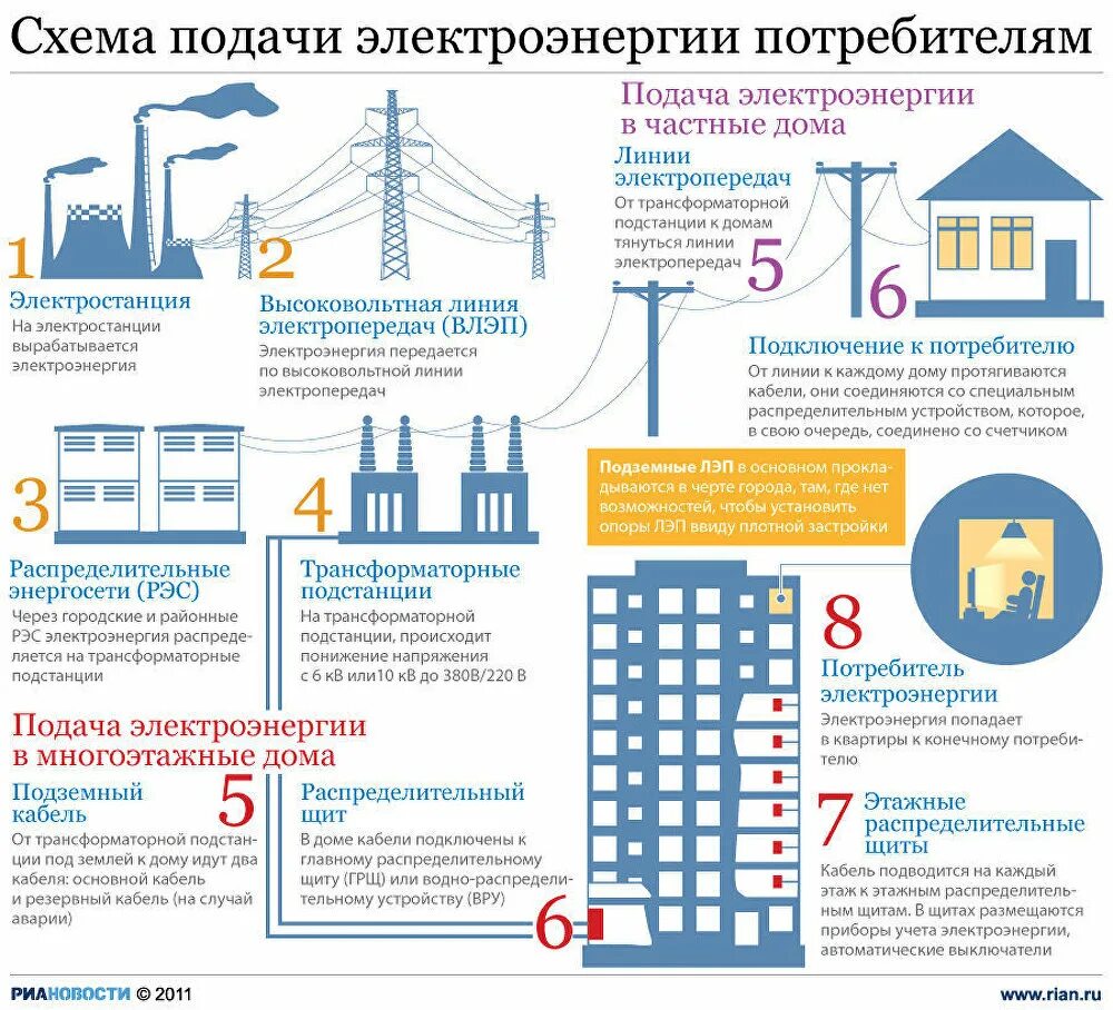 Почему часть электроэнергии. Схема передачи электроэнергии электроснабжения. Схема поставки электроэнергии потребителю. Схема распределения электроэнергии от электростанции к потребителю. Схема передачи электроэнергии потребителям.