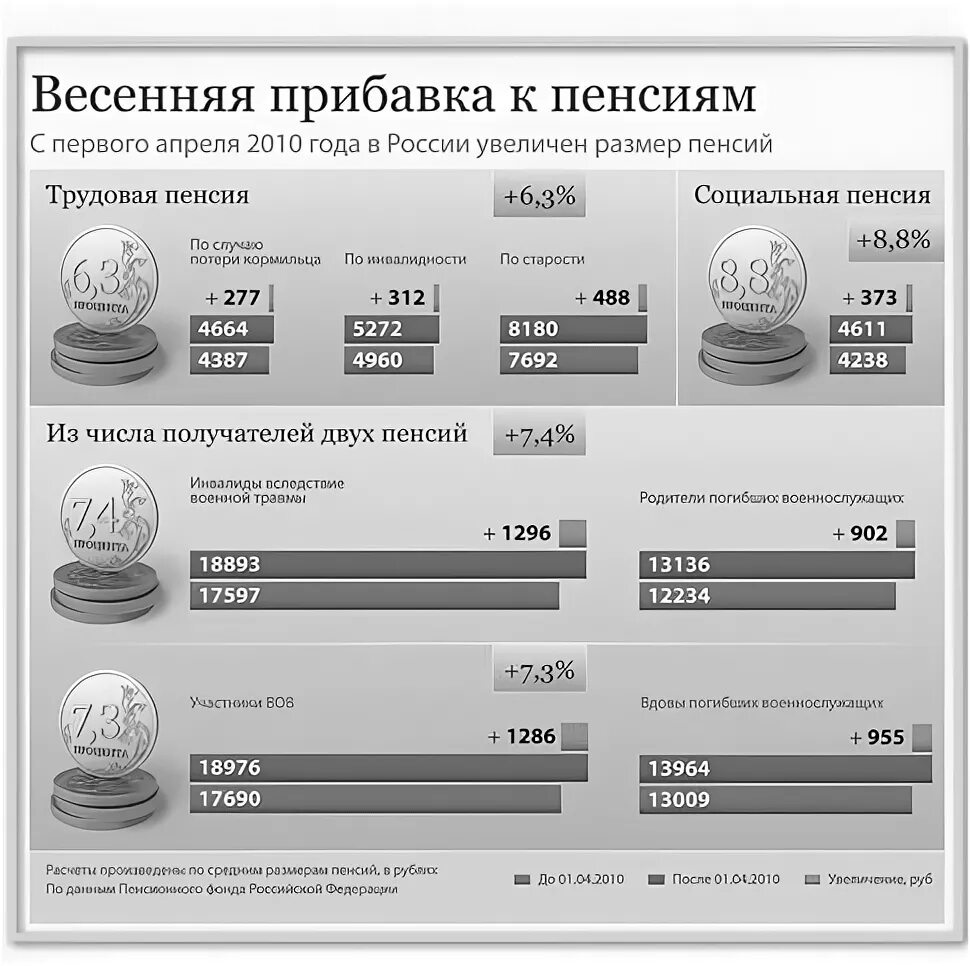 Пенсия в апреле на карту какого числа