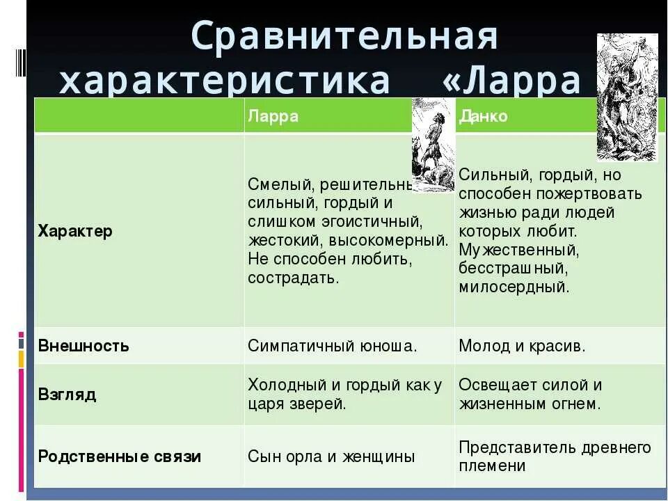 Синквейн изергиль. Характеристика изергиль данко и ларры. характер ларры данко старухи изергиль. сравнительную таблицу героев (данко, ларра, изергиль). старуха изергиль ларра данко характеристика.
