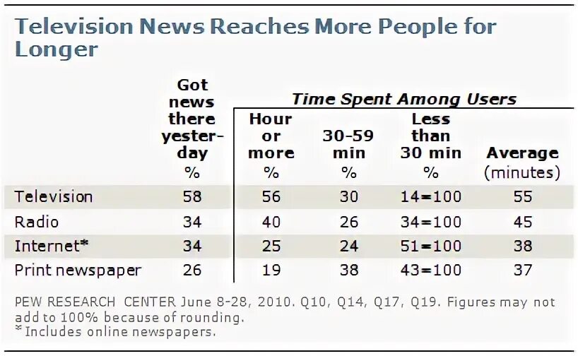 Why people spend time watching TV ОГЭ ответы. Spending hours. He spends much time read newspapers. A calculator a Map a watch Television a newspaper an mp3 Player.