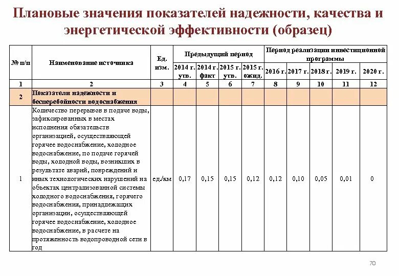 Эффективность тепловых сетей. Плановое значение показателя это. Плановые показатели примеры. Расчет плановых показателей. Значения показателей качества.