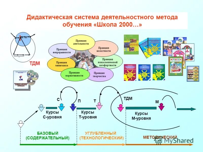 современная дидактическая система цель. технология проектного обучения цель. дидактическая система занкова. дидактическая система школы. дидактическая система схема.