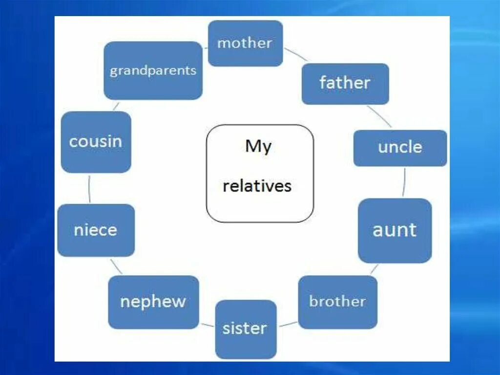 Aunt s brother is. Кластер на английском. Кластер по теме семья. Кластер на уроке английского языка. Кластер на тему семья на английском.