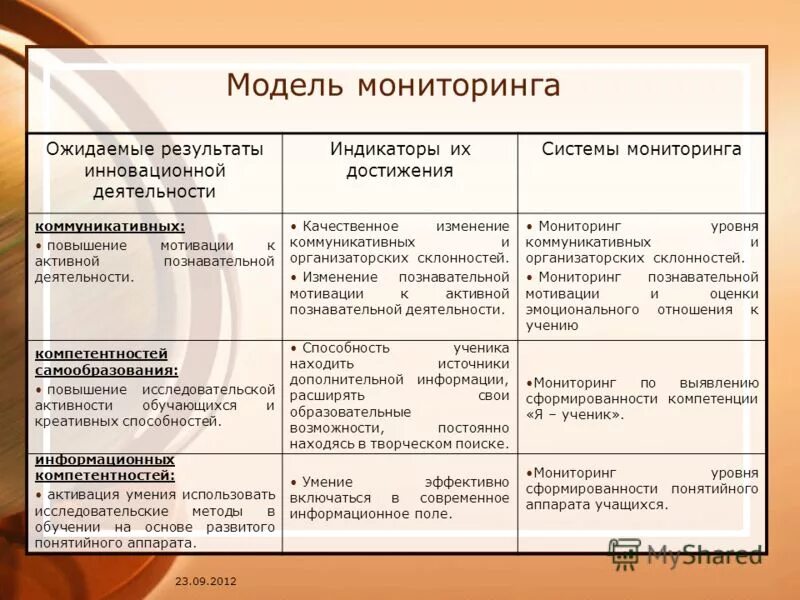 Мониторинг ожидаемых результатов. Мониторинг ожидаемых результатов. Результаты экологического воспитания школьников. Мониторинг ожидаемых результатов. Ожидаемые результаты проекта.