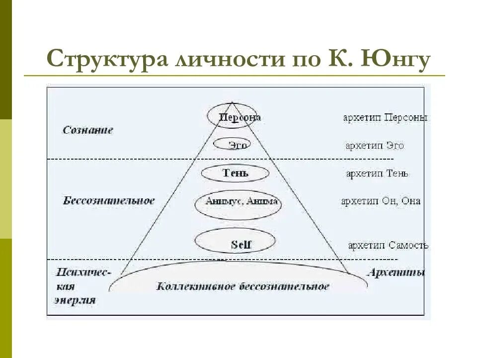 Структура личности по фрейду. Структурные компоненты личности фрейда. структура личности по юнгу. аналитическая психология к.г. юнга. личность и структура личности в психологии схема. теория личности юнга схема.