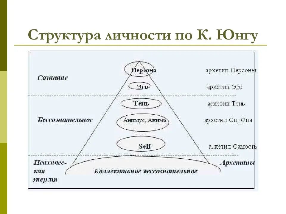 По мнению юнга. Структура личности Фрейд и Юнг. Структура эго по Юнгу. Концепция структуры личности Фрейда. Структурная теория личности Фрейда.